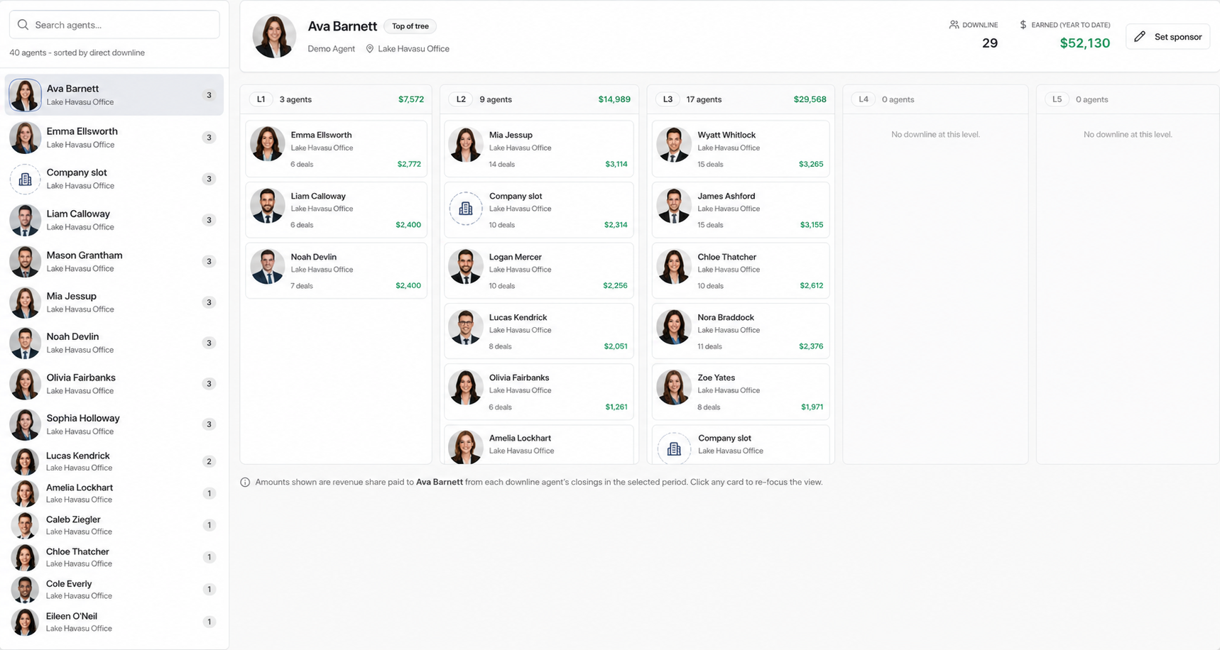 Downline explorer showing per-level and per-agent revenue share earnings