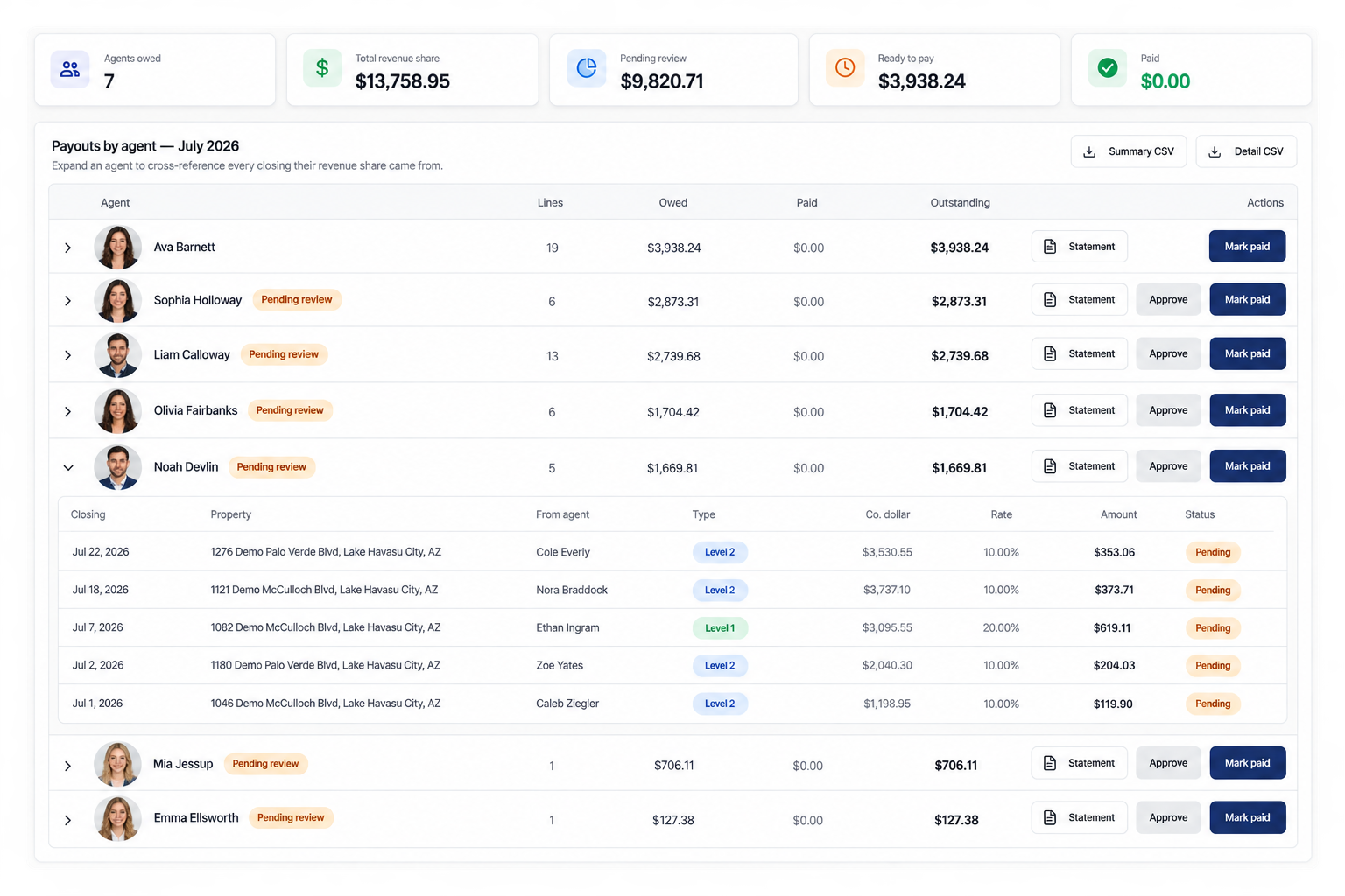 Payouts by agent dashboard showing amounts owed, paid, outstanding, and per-closing detail lines